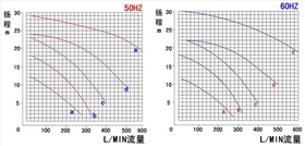 鉻液循環泵性能曲線表