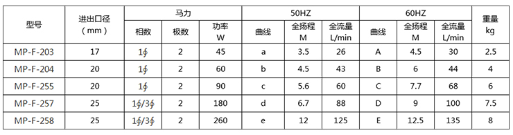 MP微型耐腐蝕磁力泵型號參數