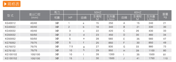 1耐腐蝕離心泵產品規格表